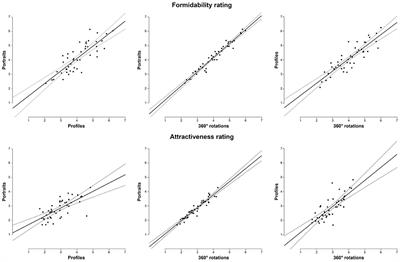 360 Degrees of Facial Perception: Congruence in Perception of Frontal Portrait, Profile, and Rotation Photographs